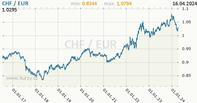 Vvoj kurzu CHF/EUR - graf