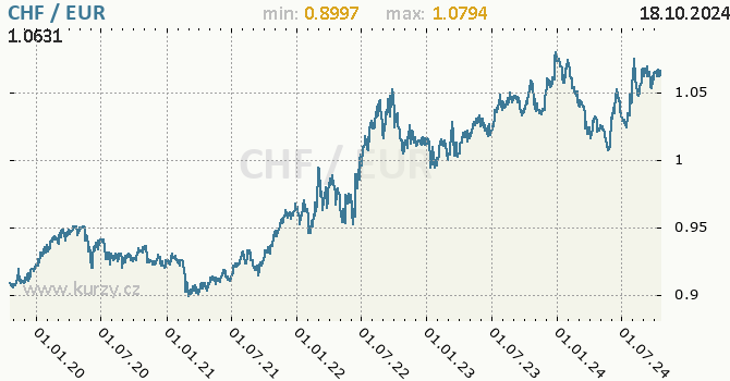 Vvoj kurzu CHF/EUR - graf