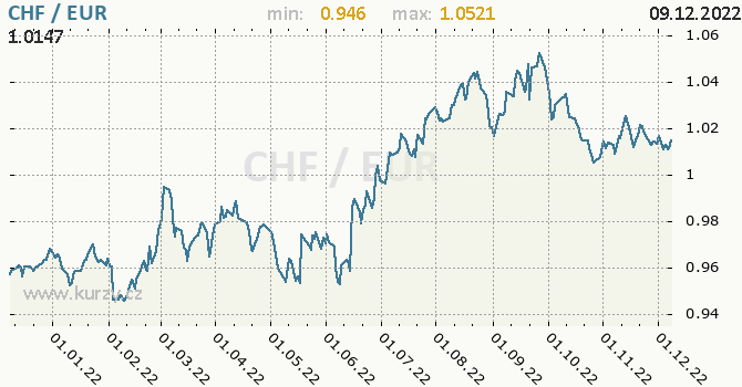 Vývoj kurzu CHF/EUR - graf