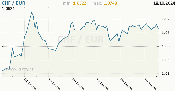 Vvoj kurzu CHF/EUR - graf