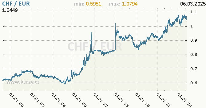 Graf výmenného kurzu CHF/EUR