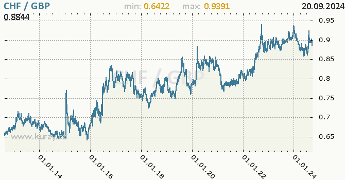 Vvoj kurzu CHF/GBP - graf