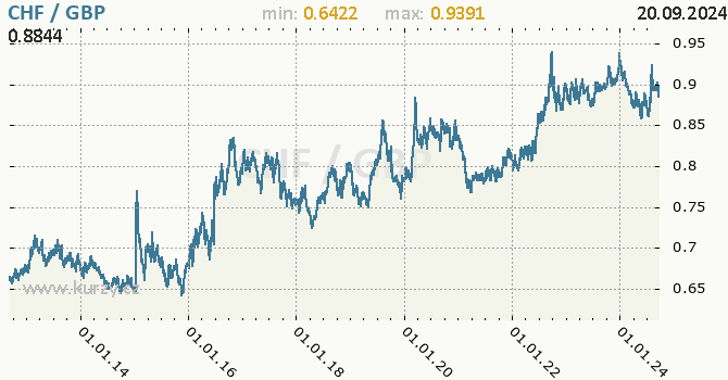 Vvoj kurzu CHF/GBP - graf