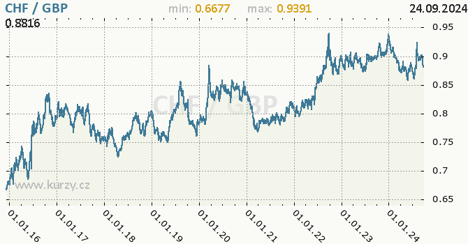 Vvoj kurzu CHF/GBP - graf