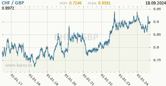 Vvoj kurzu CHF/GBP - graf