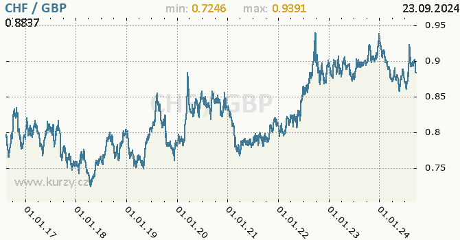 Vvoj kurzu CHF/GBP - graf