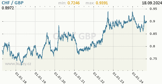 Vvoj kurzu CHF/GBP - graf