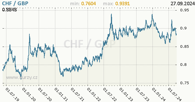 Vvoj kurzu CHF/GBP - graf