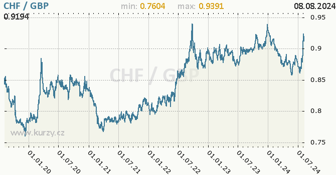 Vvoj kurzu CHF/GBP - graf