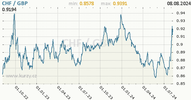 Vvoj kurzu CHF/GBP - graf