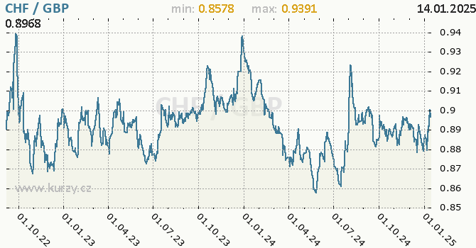 Vvoj kurzu CHF/GBP - graf