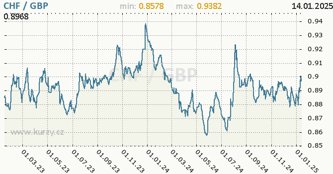 Vvoj kurzu CHF/GBP - graf