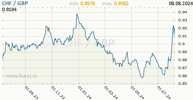 Vvoj kurzu CHF/GBP - graf