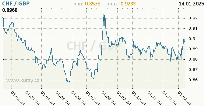 Vvoj kurzu CHF/GBP - graf