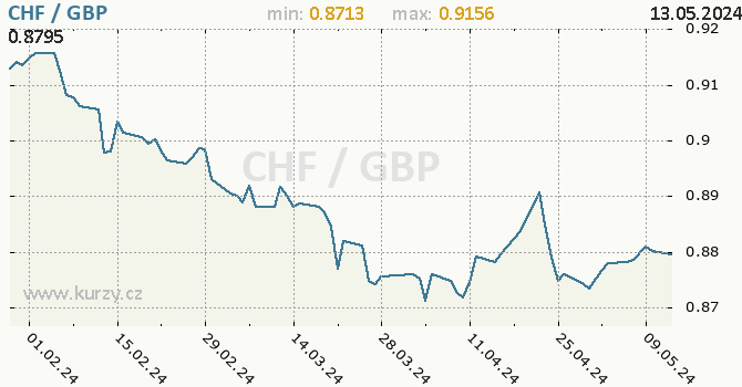 Vvoj kurzu CHF/GBP - graf