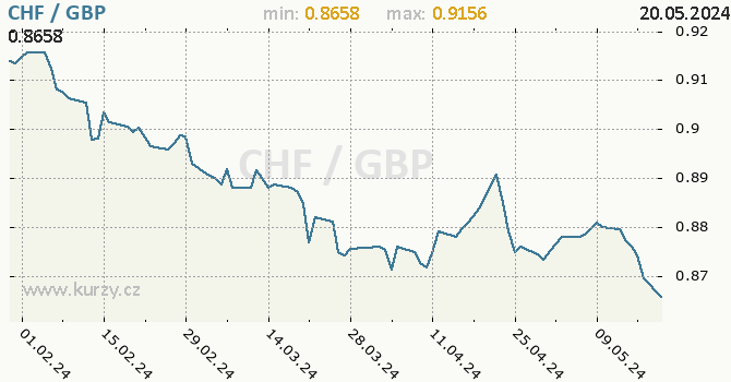 Vvoj kurzu CHF/GBP - graf