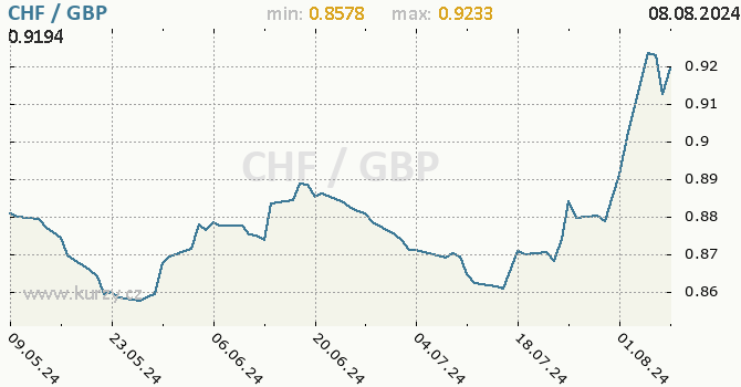 Vvoj kurzu CHF/GBP - graf