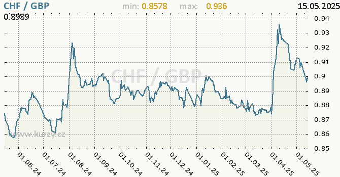 Vvoj kurzu CHF/GBP - graf