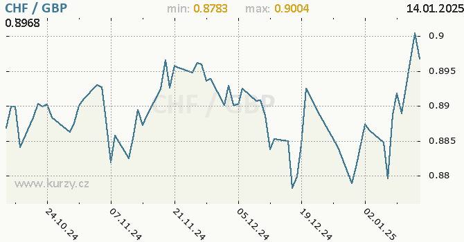 Vvoj kurzu CHF/GBP - graf