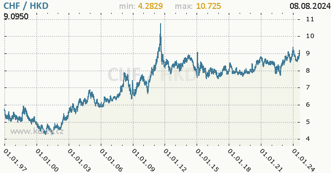 Vvoj kurzu CHF/HKD - graf