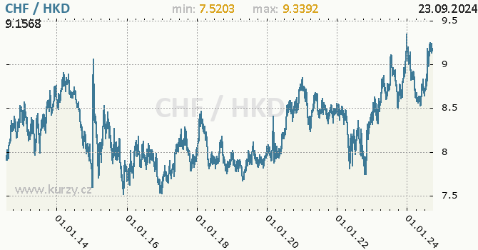 Vvoj kurzu CHF/HKD - graf