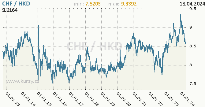 Vvoj kurzu CHF/HKD - graf