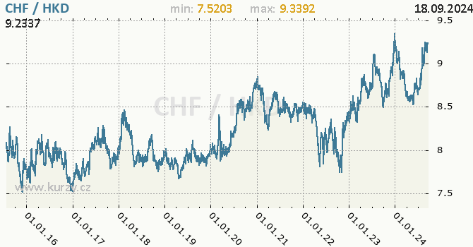 Vvoj kurzu CHF/HKD - graf