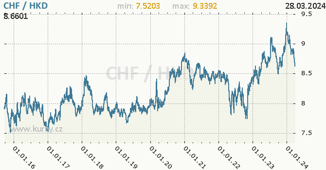 Vvoj kurzu CHF/HKD - graf