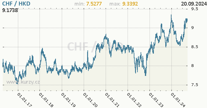 Vvoj kurzu CHF/HKD - graf