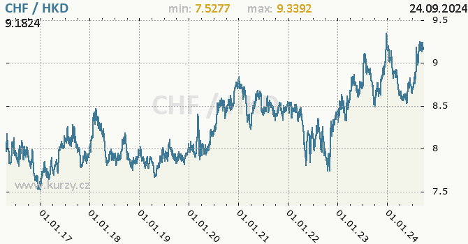 Vvoj kurzu CHF/HKD - graf