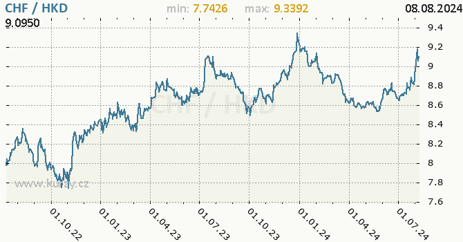 Vvoj kurzu CHF/HKD - graf