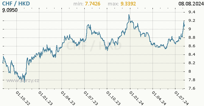 Vvoj kurzu CHF/HKD - graf