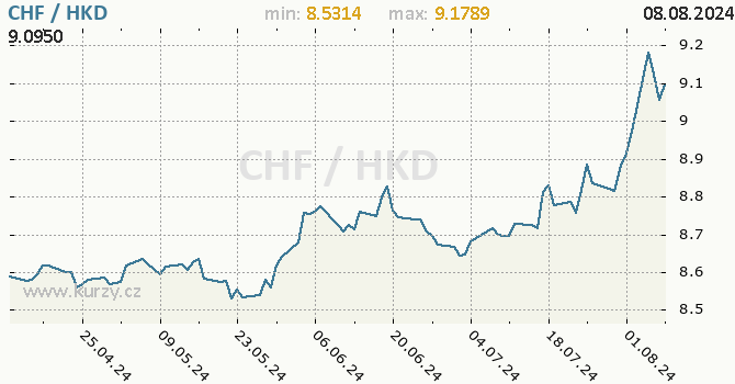 Vvoj kurzu CHF/HKD - graf