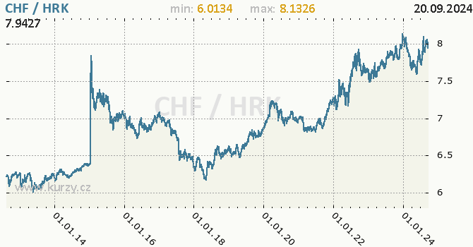 Vvoj kurzu CHF/HRK - graf