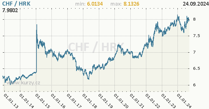 Vvoj kurzu CHF/HRK - graf