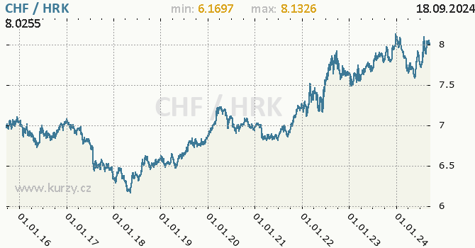 Vvoj kurzu CHF/HRK - graf