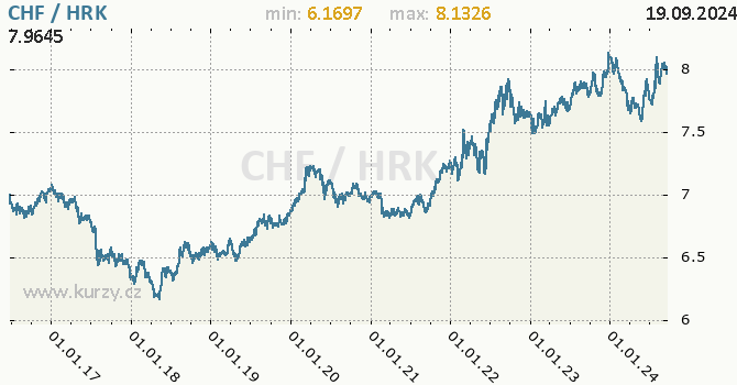 Vvoj kurzu CHF/HRK - graf
