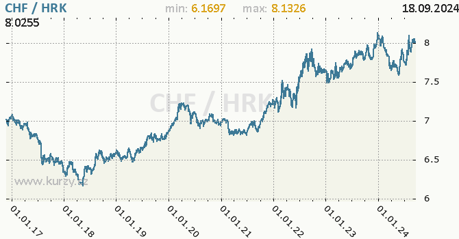 Vvoj kurzu CHF/HRK - graf