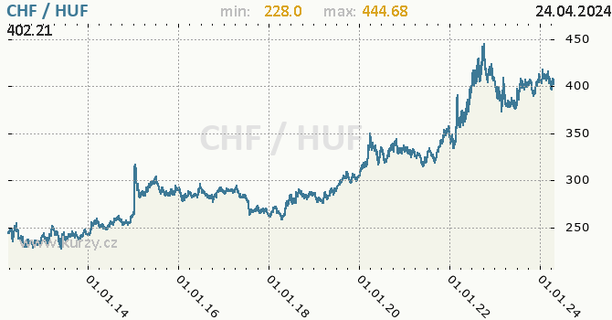 Vvoj kurzu CHF/HUF - graf