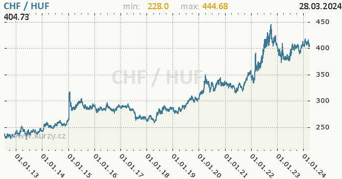 Vvoj kurzu CHF/HUF - graf