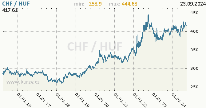 Vvoj kurzu CHF/HUF - graf