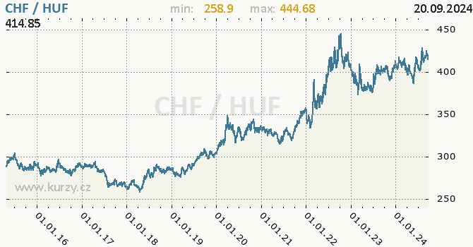 Vvoj kurzu CHF/HUF - graf