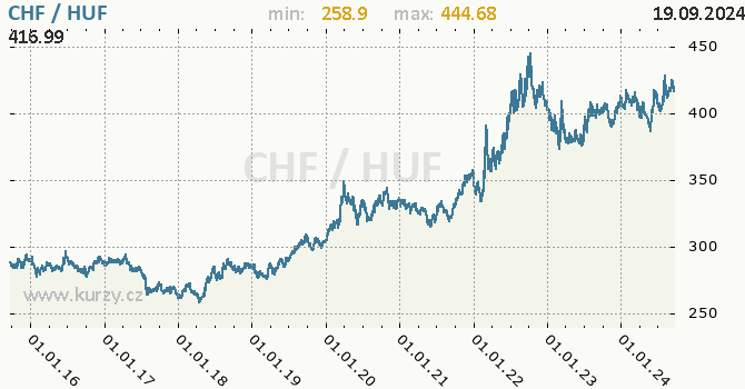 Vvoj kurzu CHF/HUF - graf