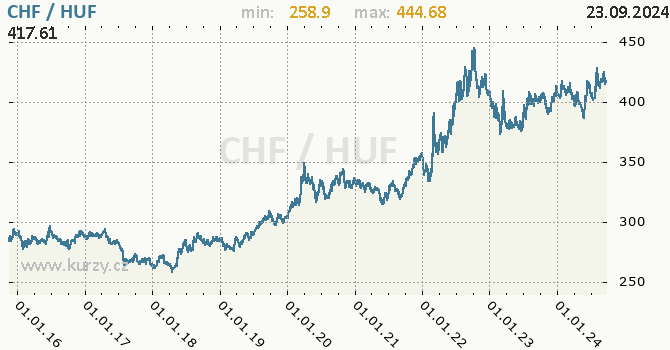 Vvoj kurzu CHF/HUF - graf