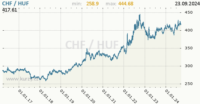 Vvoj kurzu CHF/HUF - graf