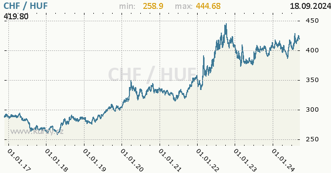 Vvoj kurzu CHF/HUF - graf