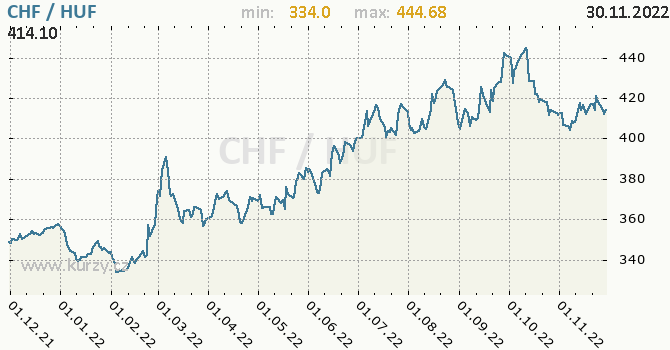 Vývoj kurzu CHF/HUF - graf