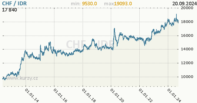 Vvoj kurzu CHF/IDR - graf