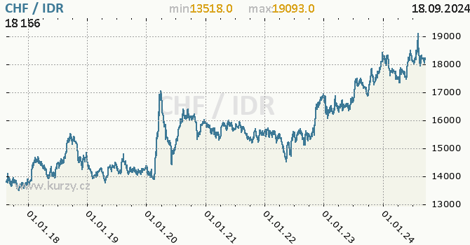 Vvoj kurzu CHF/IDR - graf