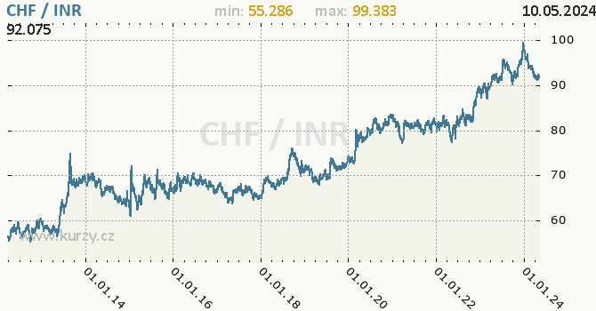 Vvoj kurzu CHF/INR - graf